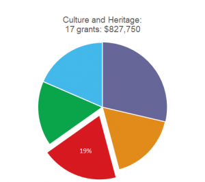 Culture & Heritage pie graph